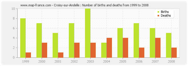Croisy-sur-Andelle : Number of births and deaths from 1999 to 2008