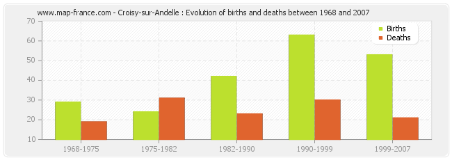 Croisy-sur-Andelle : Evolution of births and deaths between 1968 and 2007