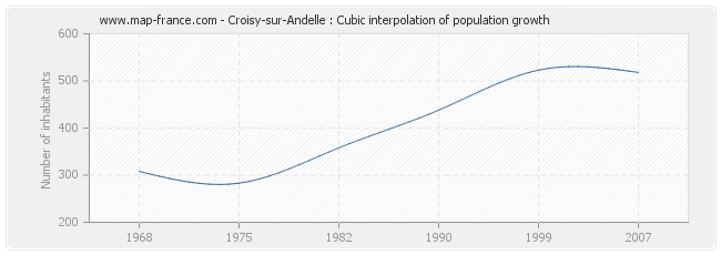 Croisy-sur-Andelle : Cubic interpolation of population growth