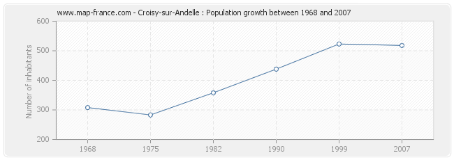 Population Croisy-sur-Andelle