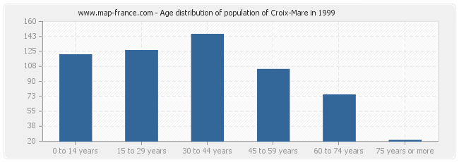 Age distribution of population of Croix-Mare in 1999