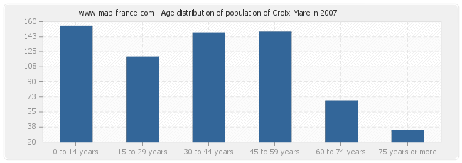 Age distribution of population of Croix-Mare in 2007