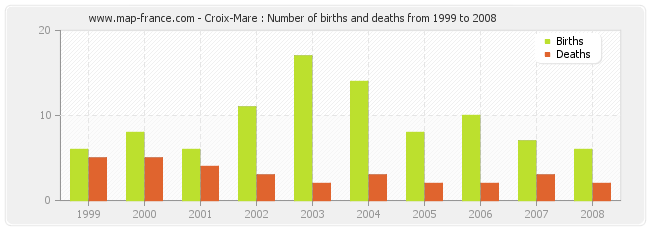 Croix-Mare : Number of births and deaths from 1999 to 2008