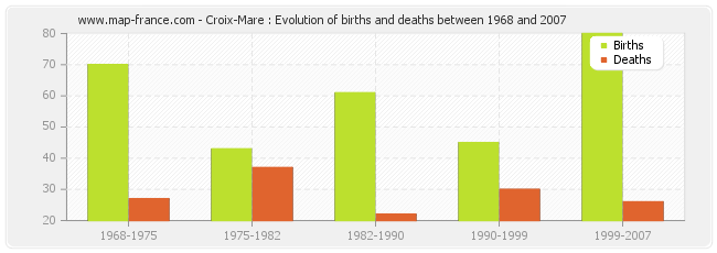 Croix-Mare : Evolution of births and deaths between 1968 and 2007