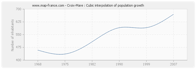 Croix-Mare : Cubic interpolation of population growth