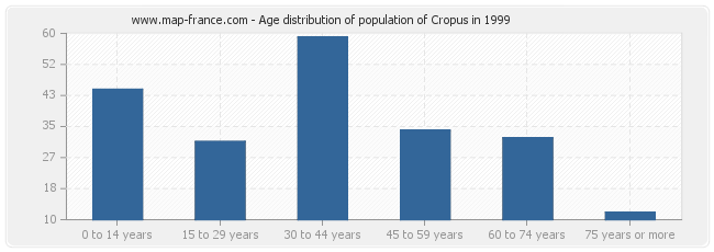 Age distribution of population of Cropus in 1999
