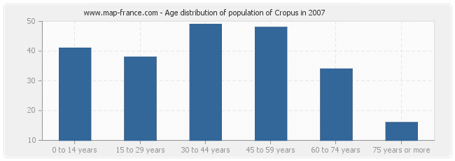 Age distribution of population of Cropus in 2007
