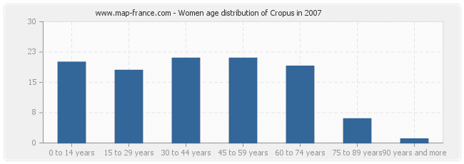 Women age distribution of Cropus in 2007
