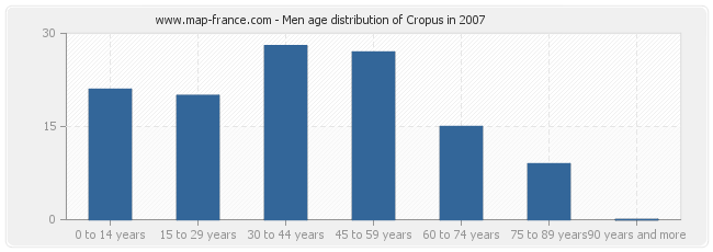 Men age distribution of Cropus in 2007