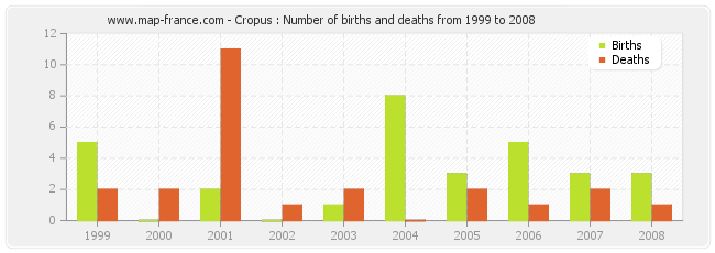 Cropus : Number of births and deaths from 1999 to 2008