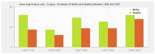 Cropus : Evolution of births and deaths between 1968 and 2007