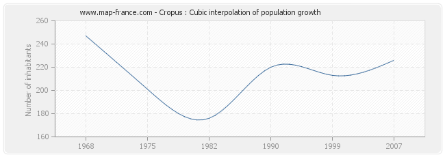 Cropus : Cubic interpolation of population growth