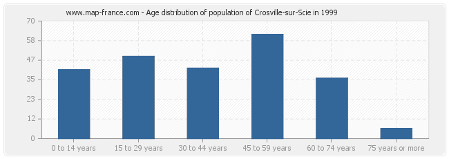 Age distribution of population of Crosville-sur-Scie in 1999