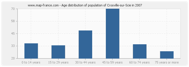 Age distribution of population of Crosville-sur-Scie in 2007