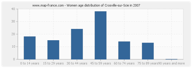 Women age distribution of Crosville-sur-Scie in 2007