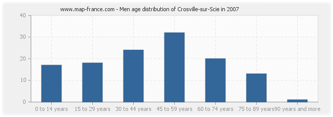 Men age distribution of Crosville-sur-Scie in 2007