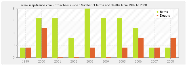 Crosville-sur-Scie : Number of births and deaths from 1999 to 2008