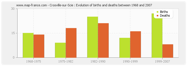 Crosville-sur-Scie : Evolution of births and deaths between 1968 and 2007