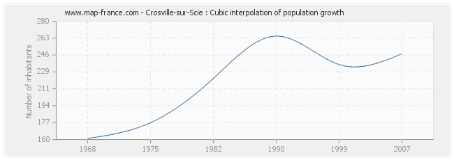 Crosville-sur-Scie : Cubic interpolation of population growth