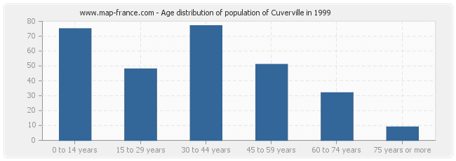 Age distribution of population of Cuverville in 1999