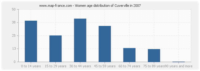 Women age distribution of Cuverville in 2007