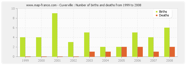 Cuverville : Number of births and deaths from 1999 to 2008