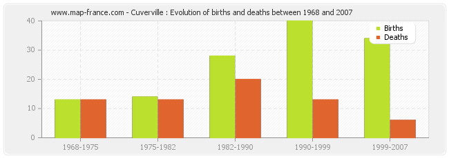 Cuverville : Evolution of births and deaths between 1968 and 2007