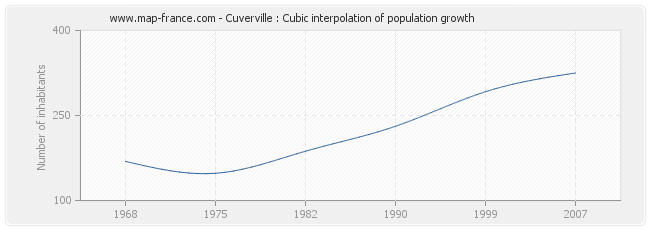 Cuverville : Cubic interpolation of population growth