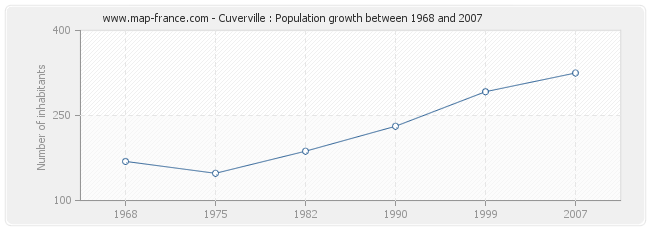 Population Cuverville