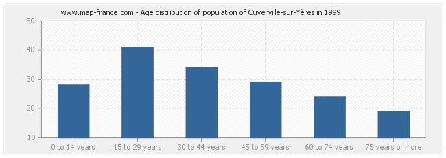 Age distribution of population of Cuverville-sur-Yères in 1999
