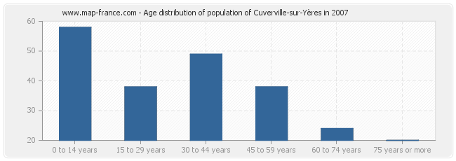 Age distribution of population of Cuverville-sur-Yères in 2007
