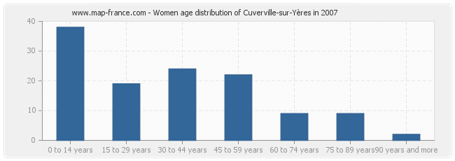 Women age distribution of Cuverville-sur-Yères in 2007