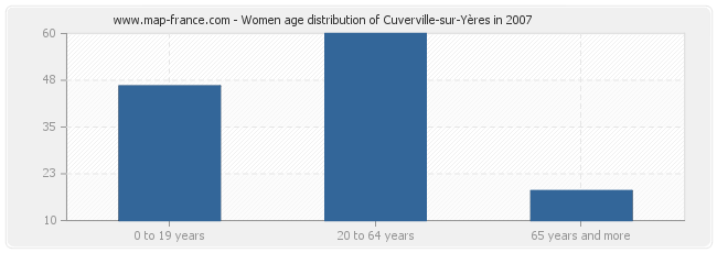 Women age distribution of Cuverville-sur-Yères in 2007