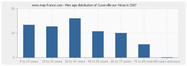 Men age distribution of Cuverville-sur-Yères in 2007