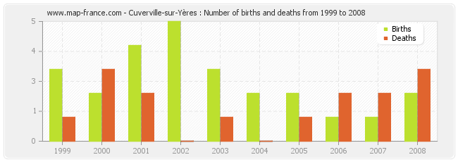 Cuverville-sur-Yères : Number of births and deaths from 1999 to 2008