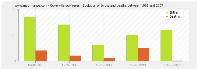 Cuverville-sur-Yères : Evolution of births and deaths between 1968 and 2007