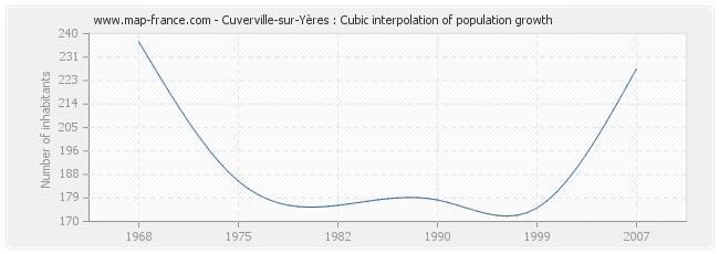 Cuverville-sur-Yères : Cubic interpolation of population growth