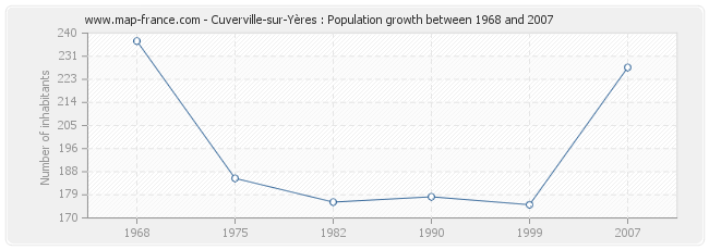 Population Cuverville-sur-Yères