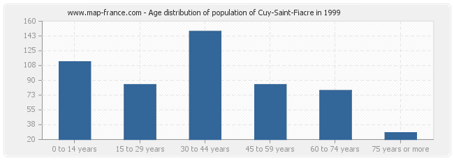Age distribution of population of Cuy-Saint-Fiacre in 1999
