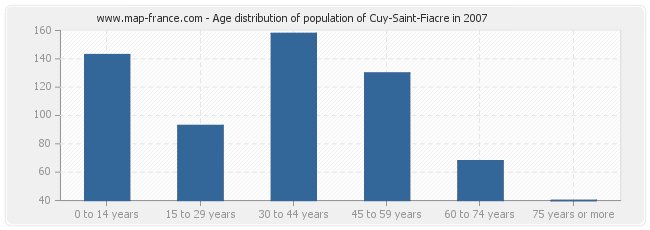 Age distribution of population of Cuy-Saint-Fiacre in 2007