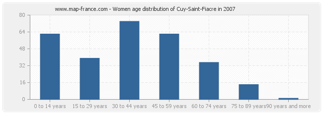 Women age distribution of Cuy-Saint-Fiacre in 2007