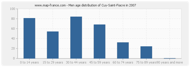 Men age distribution of Cuy-Saint-Fiacre in 2007