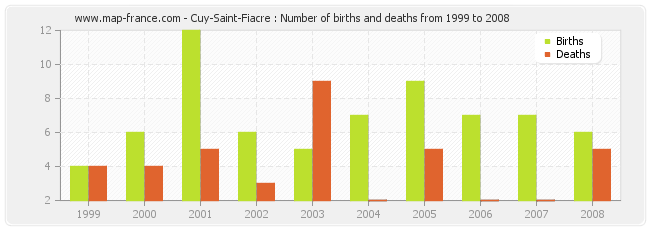Cuy-Saint-Fiacre : Number of births and deaths from 1999 to 2008
