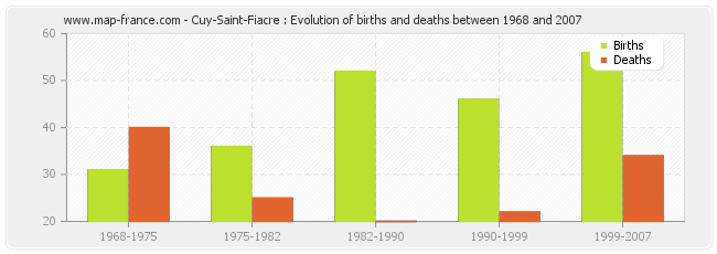 Cuy-Saint-Fiacre : Evolution of births and deaths between 1968 and 2007