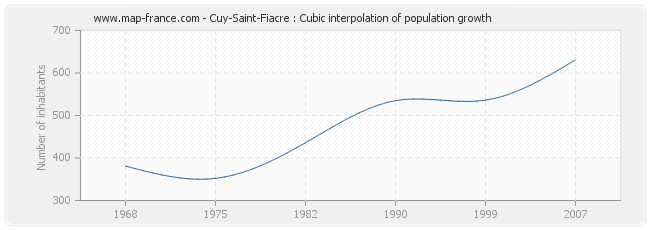Cuy-Saint-Fiacre : Cubic interpolation of population growth