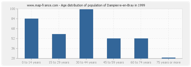 Age distribution of population of Dampierre-en-Bray in 1999