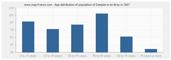 Age distribution of population of Dampierre-en-Bray in 2007