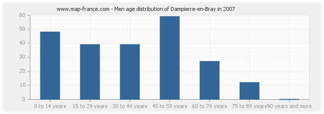 Men age distribution of Dampierre-en-Bray in 2007