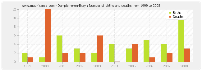 Dampierre-en-Bray : Number of births and deaths from 1999 to 2008