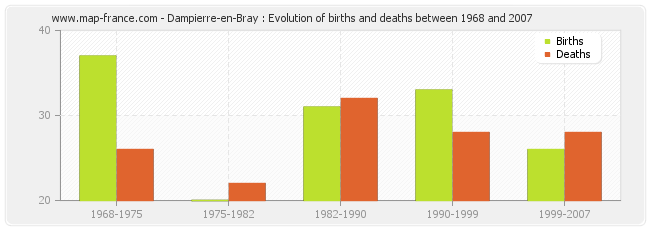 Dampierre-en-Bray : Evolution of births and deaths between 1968 and 2007